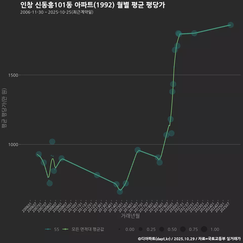 인창 신동흥101동 아파트(1992) 월별 평균 평당가