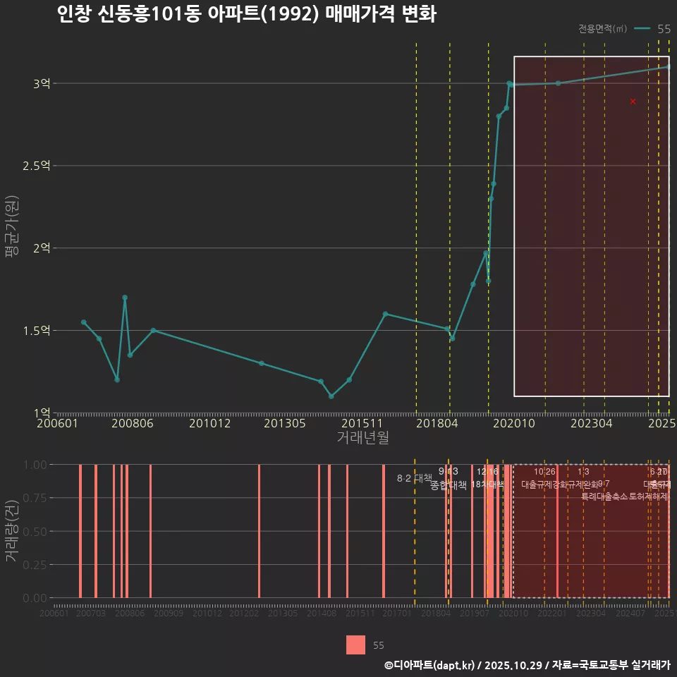 인창 신동흥101동 아파트(1992) 매매가격 변화