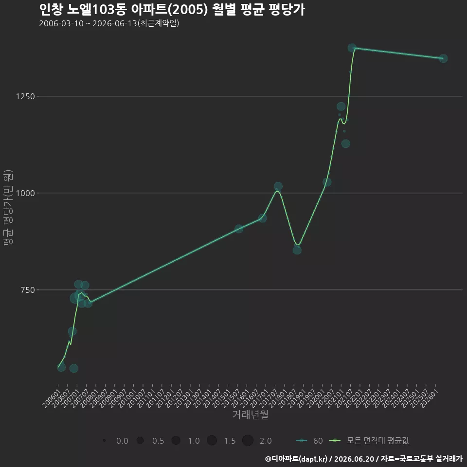 인창 노엘103동 아파트(2005) 월별 평균 평당가