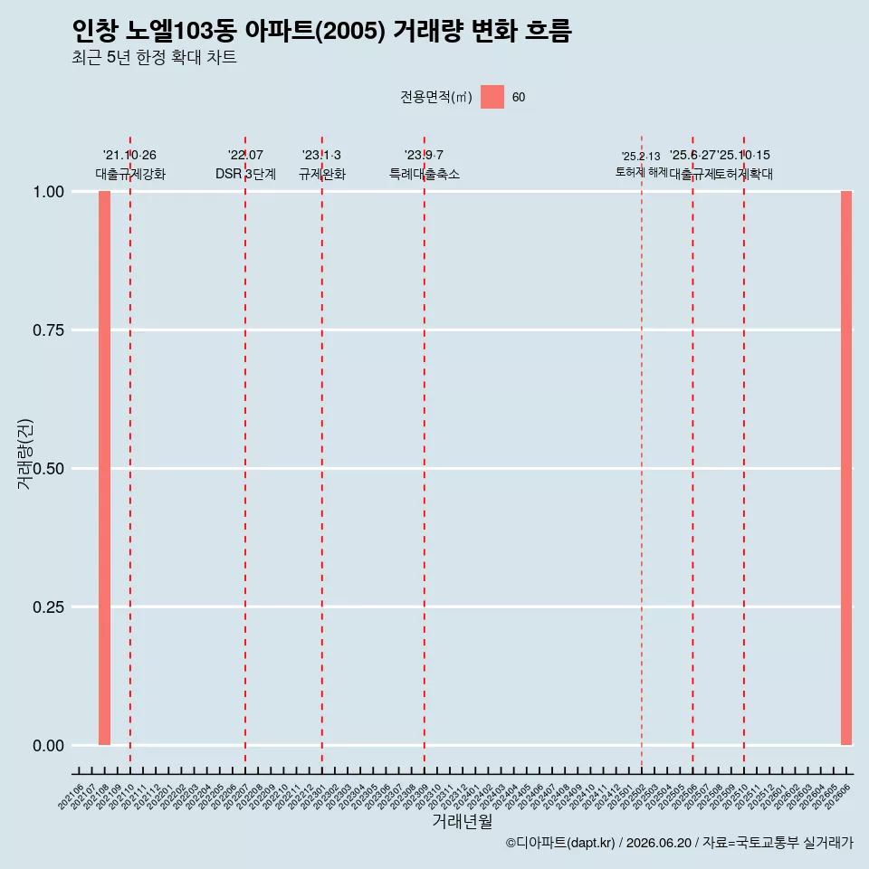 인창 노엘103동 아파트(2005) 거래량 변화 흐름