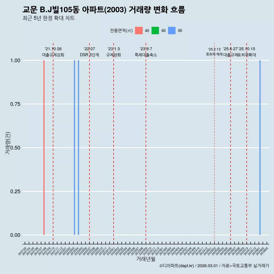교문 B.J빌105동 아파트(2003) 거래량 변화 흐름
