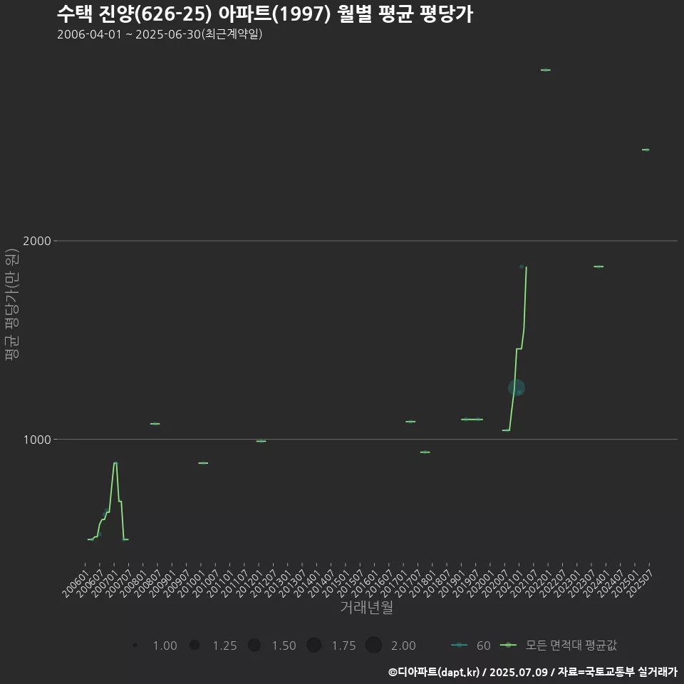 수택 진양(626-25) 아파트(1997) 월별 평균 평당가