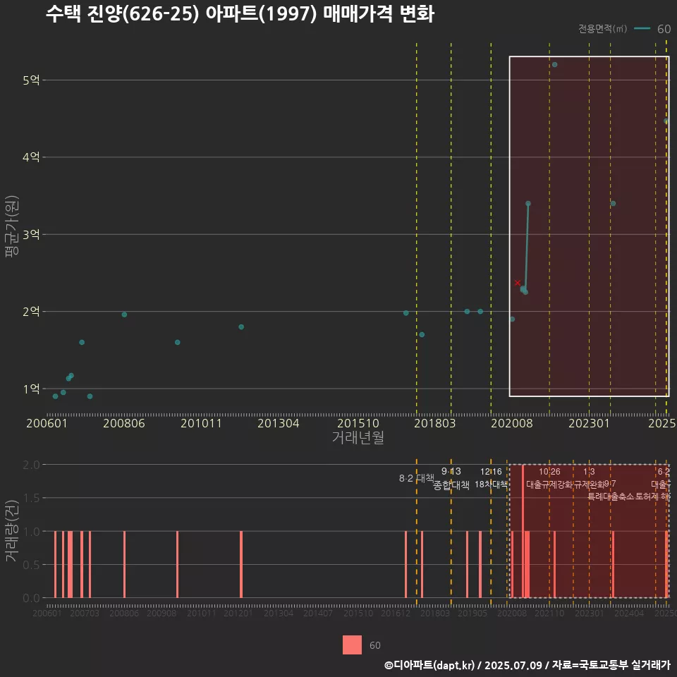 수택 진양(626-25) 아파트(1997) 매매가격 변화
