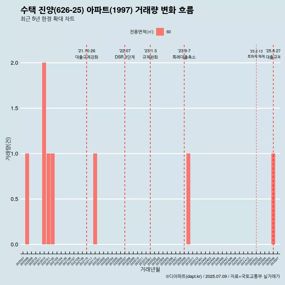 수택 진양(626-25) 아파트(1997) 거래량 변화 흐름