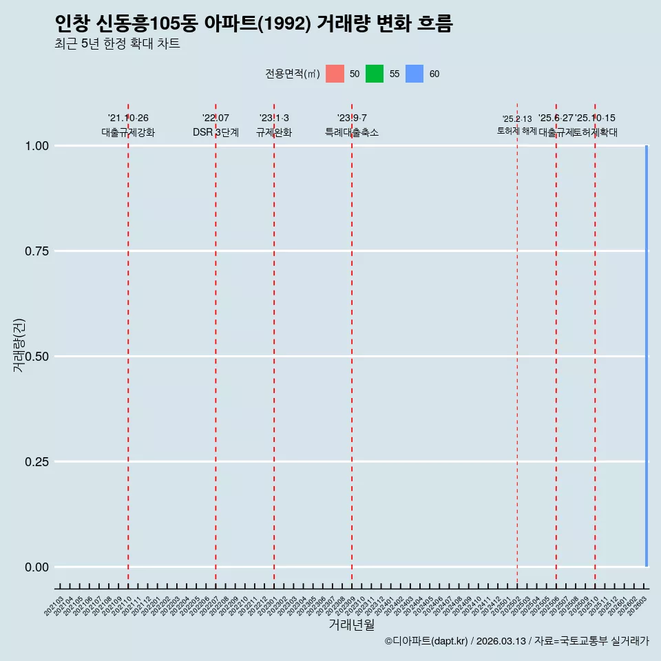 인창 신동흥105동 아파트(1992) 거래량 변화 흐름