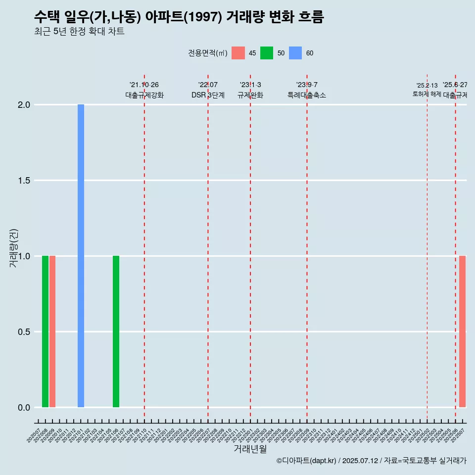 수택 일우(가,나동) 아파트(1997) 거래량 변화 흐름