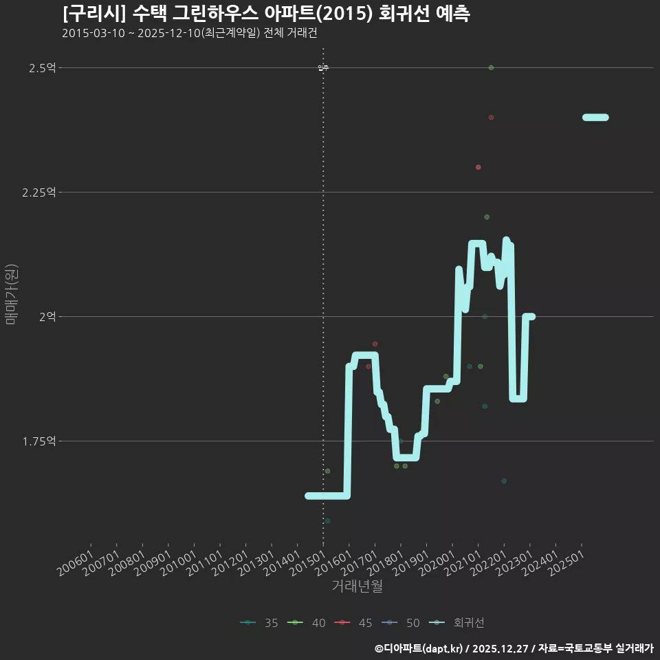 [구리시] 수택 그린하우스 아파트(2015) 회귀선 예측