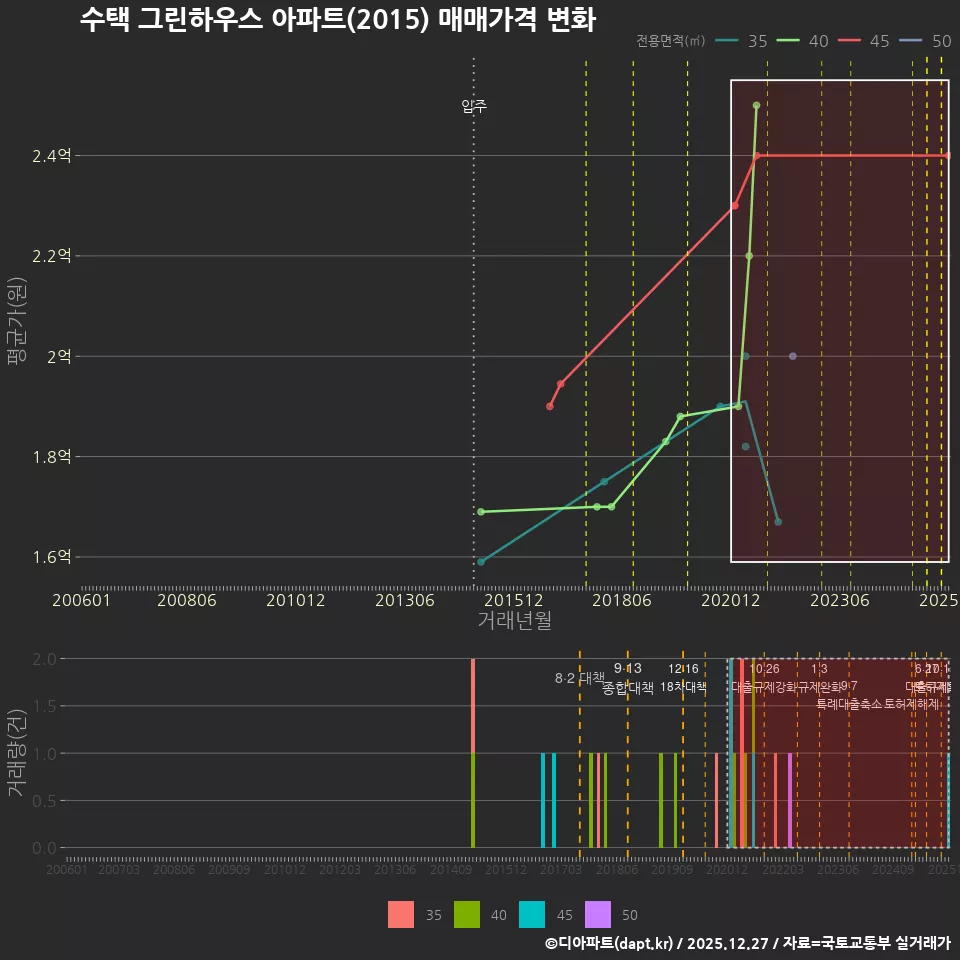 수택 그린하우스 아파트(2015) 매매가격 변화