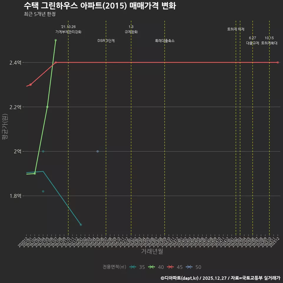 수택 그린하우스 아파트(2015) 매매가격 변화