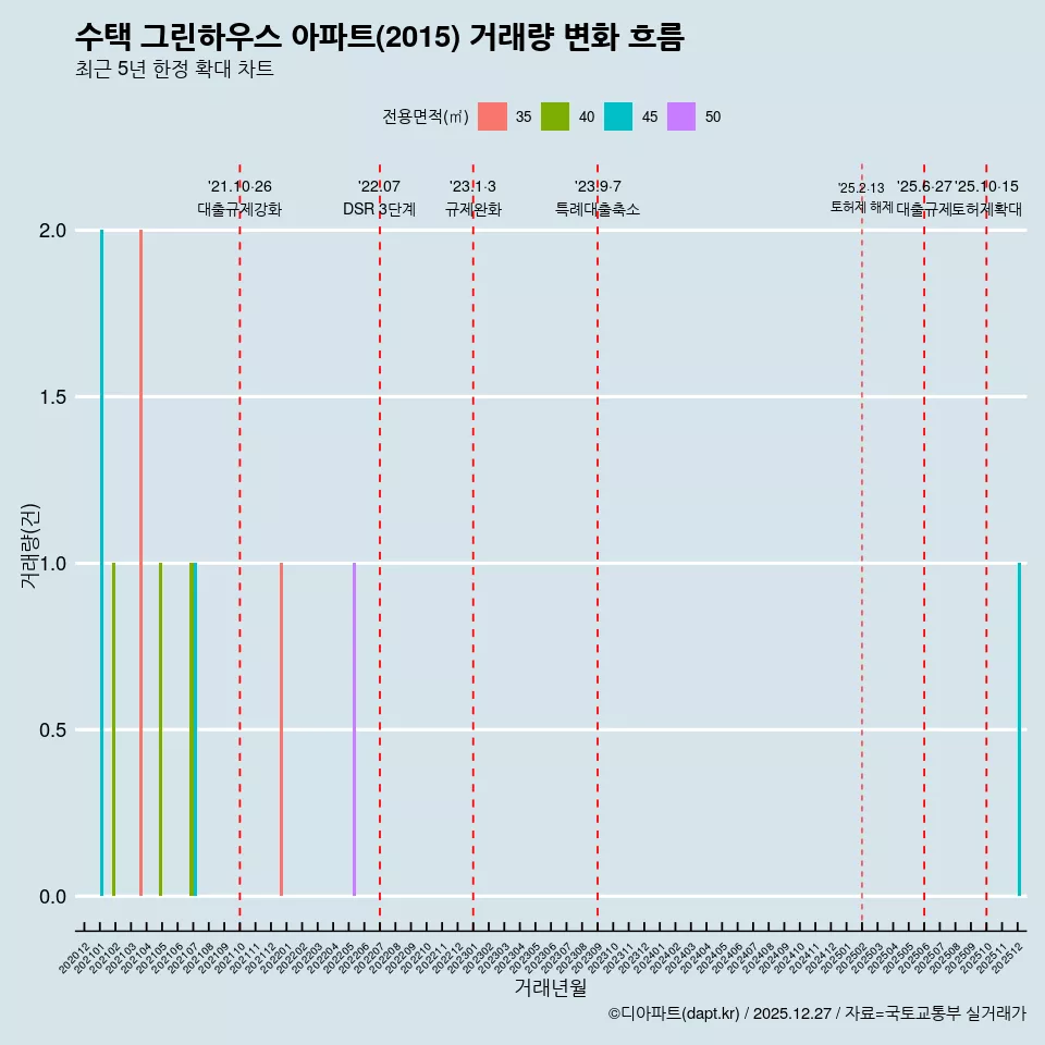 수택 그린하우스 아파트(2015) 거래량 변화 흐름