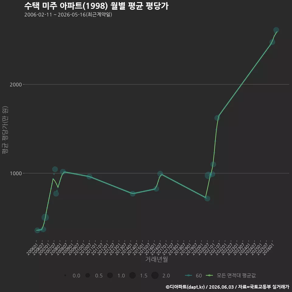 수택 미주 아파트(1998) 월별 평균 평당가