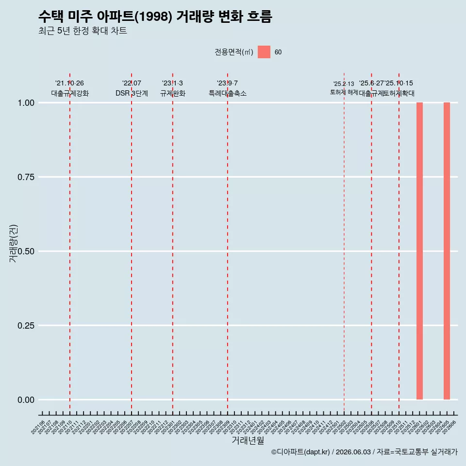 수택 미주 아파트(1998) 거래량 변화 흐름