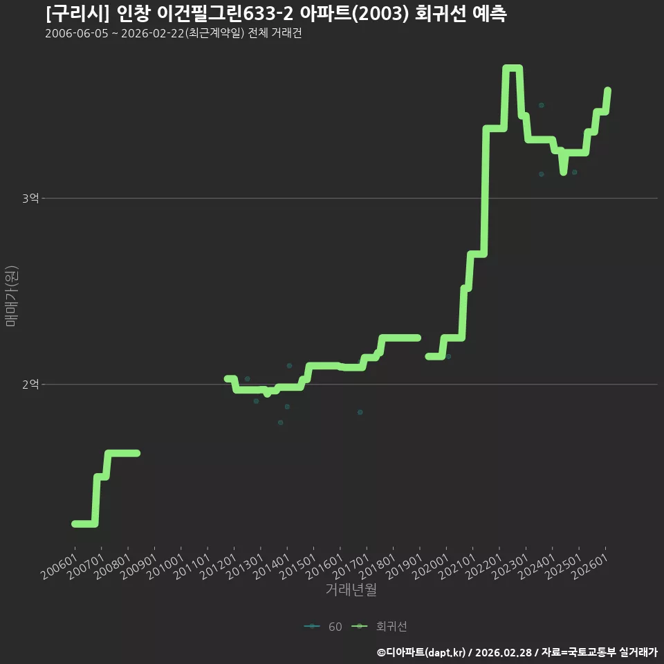[구리시] 인창 이건필그린633-2 아파트(2003) 회귀선 예측