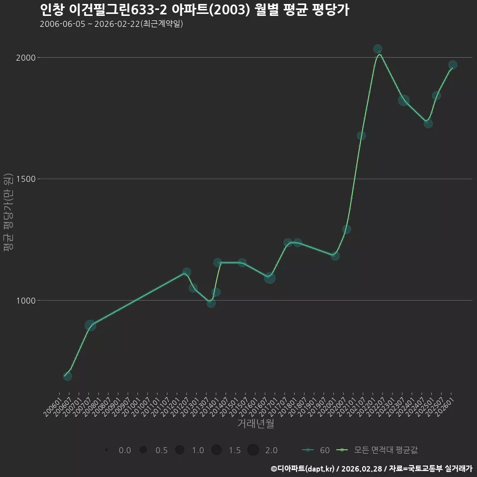 인창 이건필그린633-2 아파트(2003) 월별 평균 평당가