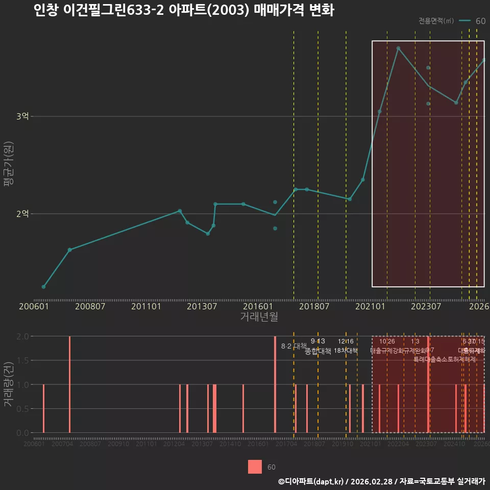 인창 이건필그린633-2 아파트(2003) 매매가격 변화