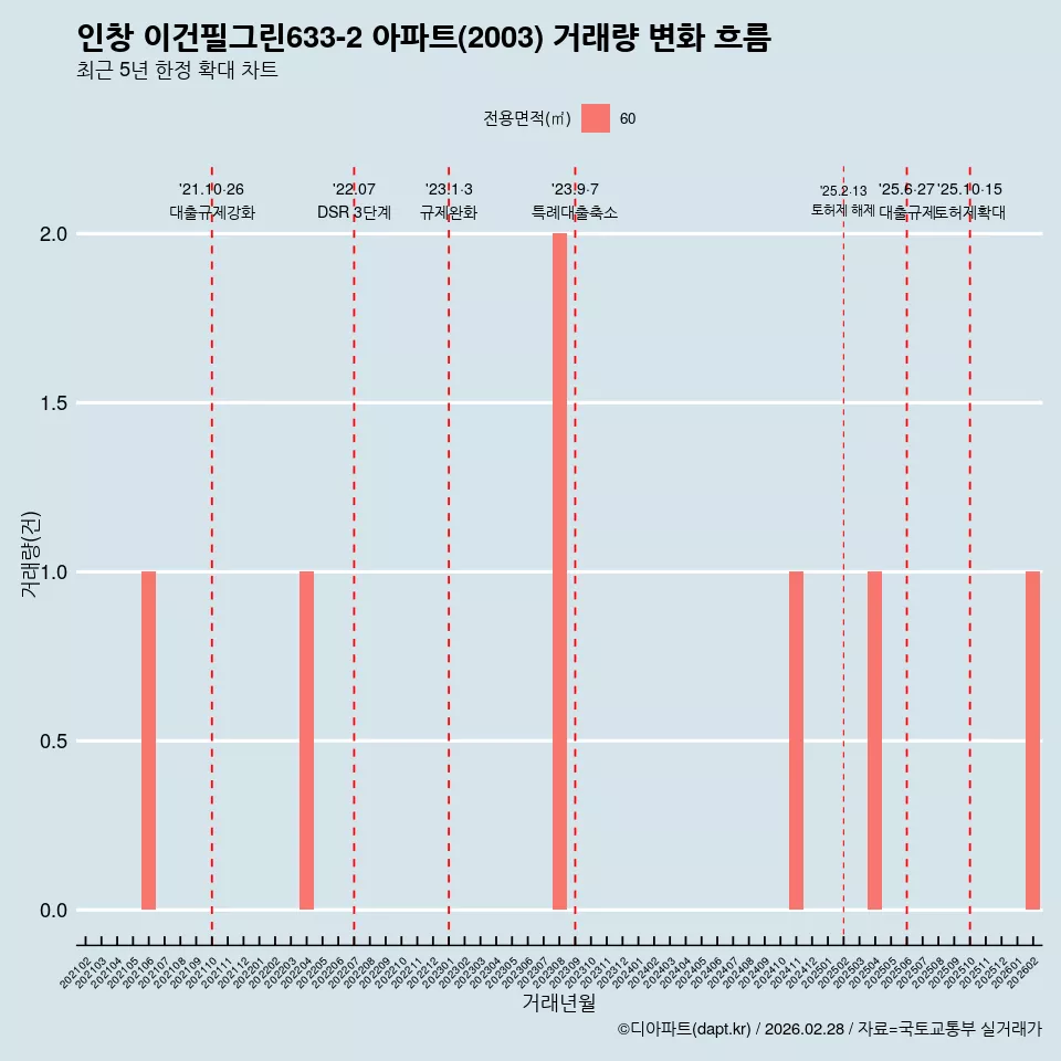 인창 이건필그린633-2 아파트(2003) 거래량 변화 흐름