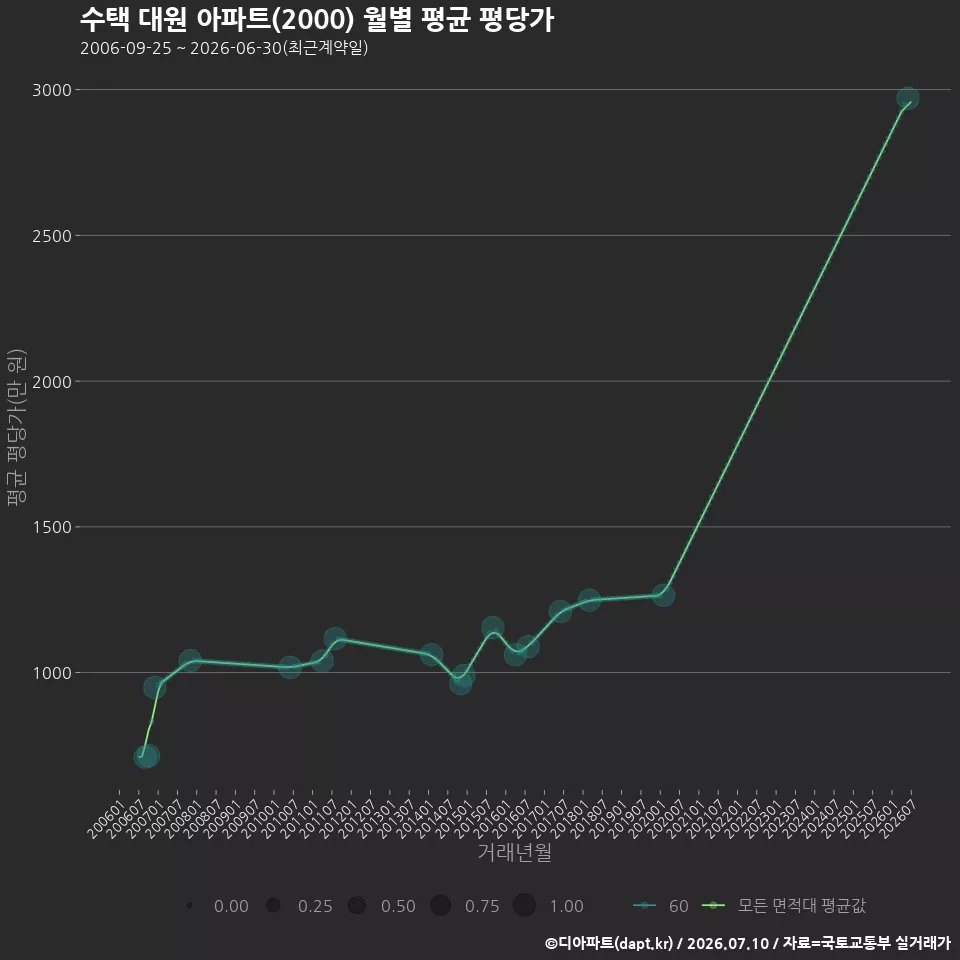 수택 대원 아파트(2000) 월별 평균 평당가