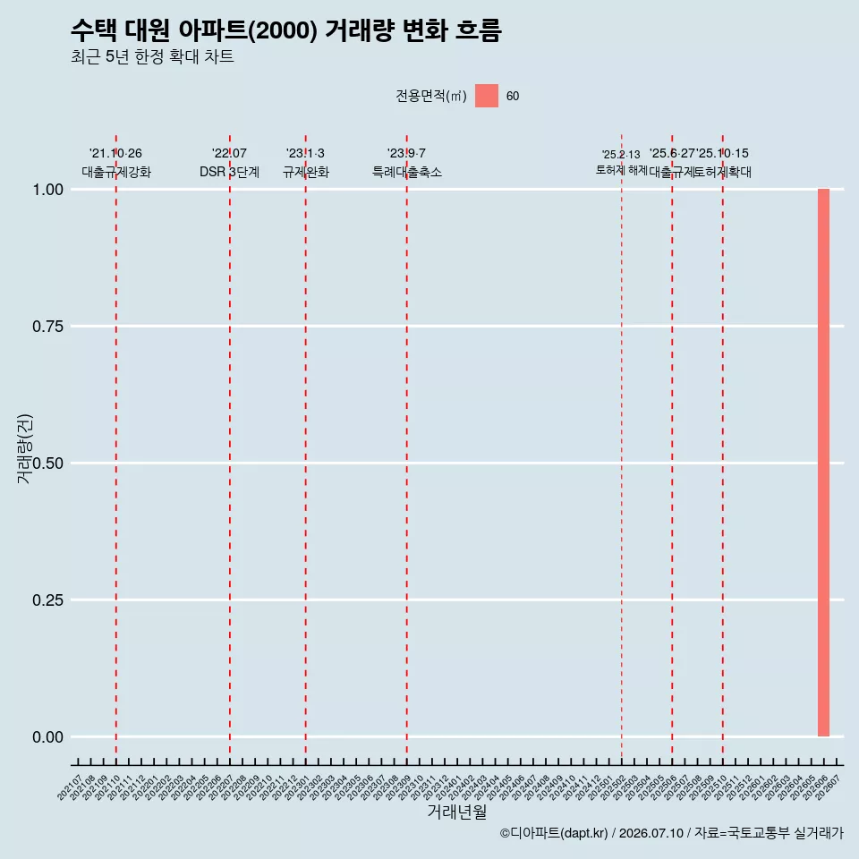 수택 대원 아파트(2000) 거래량 변화 흐름