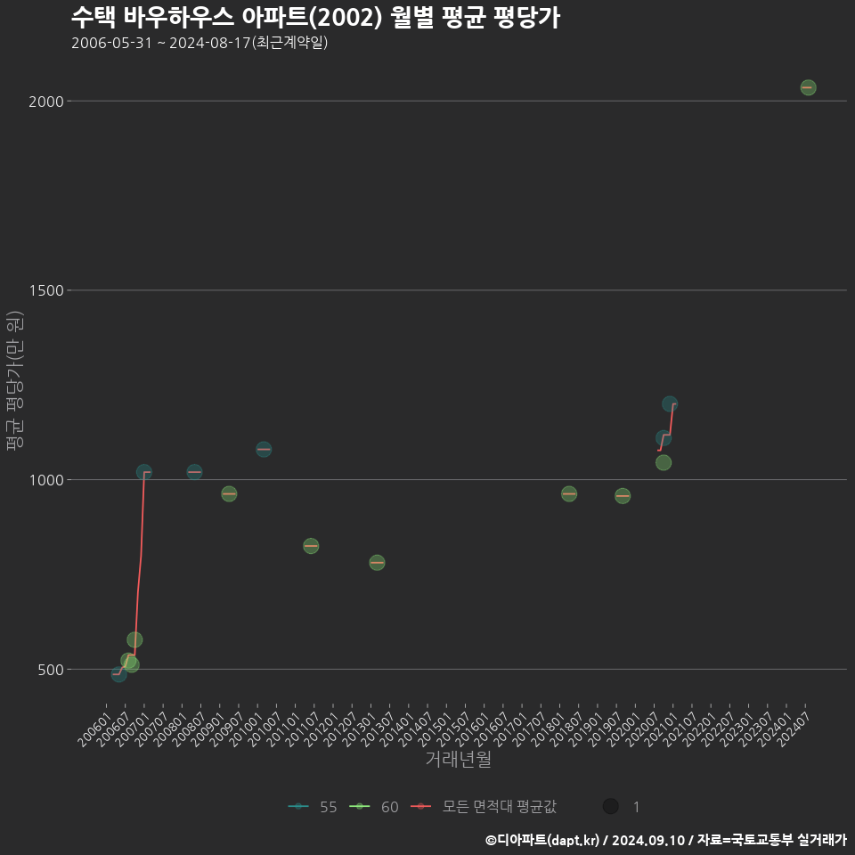 수택 바우하우스 아파트(2002) 월별 평균 평당가