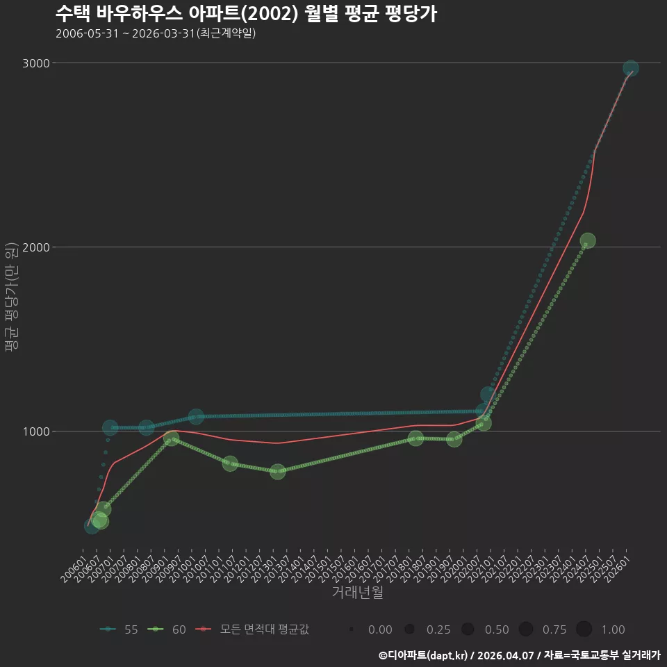 수택 바우하우스 아파트(2002) 월별 평균 평당가