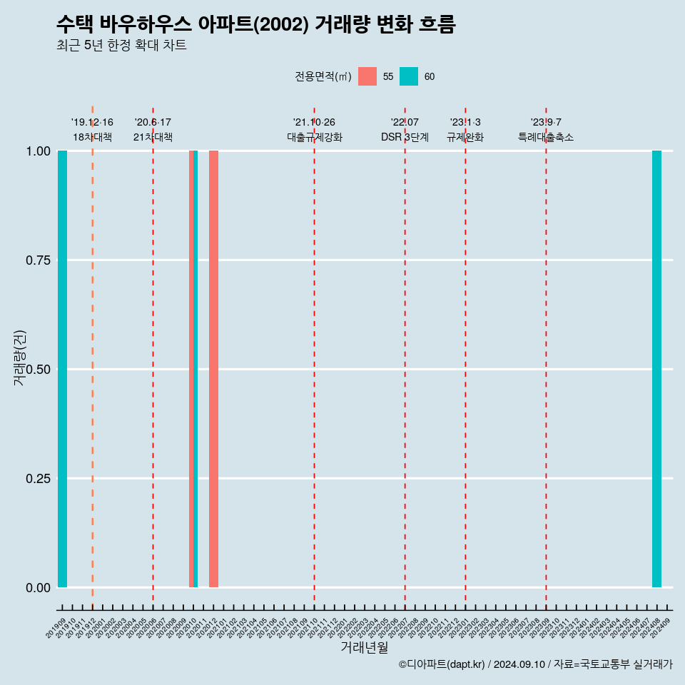 수택 바우하우스 아파트(2002) 거래량 변화 흐름