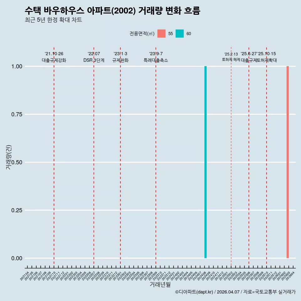 수택 바우하우스 아파트(2002) 거래량 변화 흐름