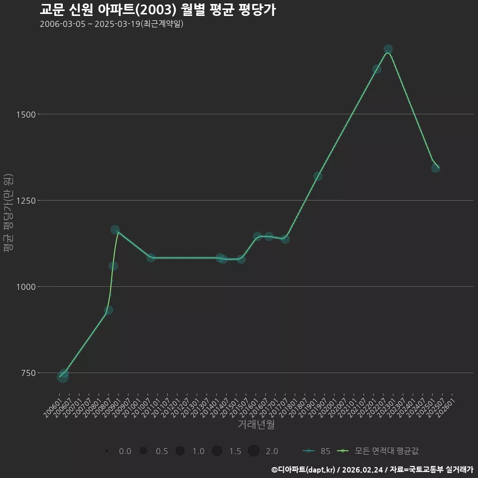 교문 신원 아파트(2003) 월별 평균 평당가