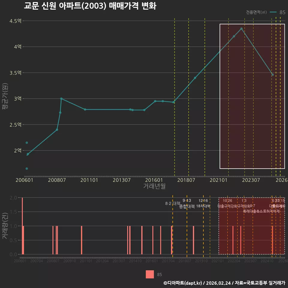 교문 신원 아파트(2003) 매매가격 변화