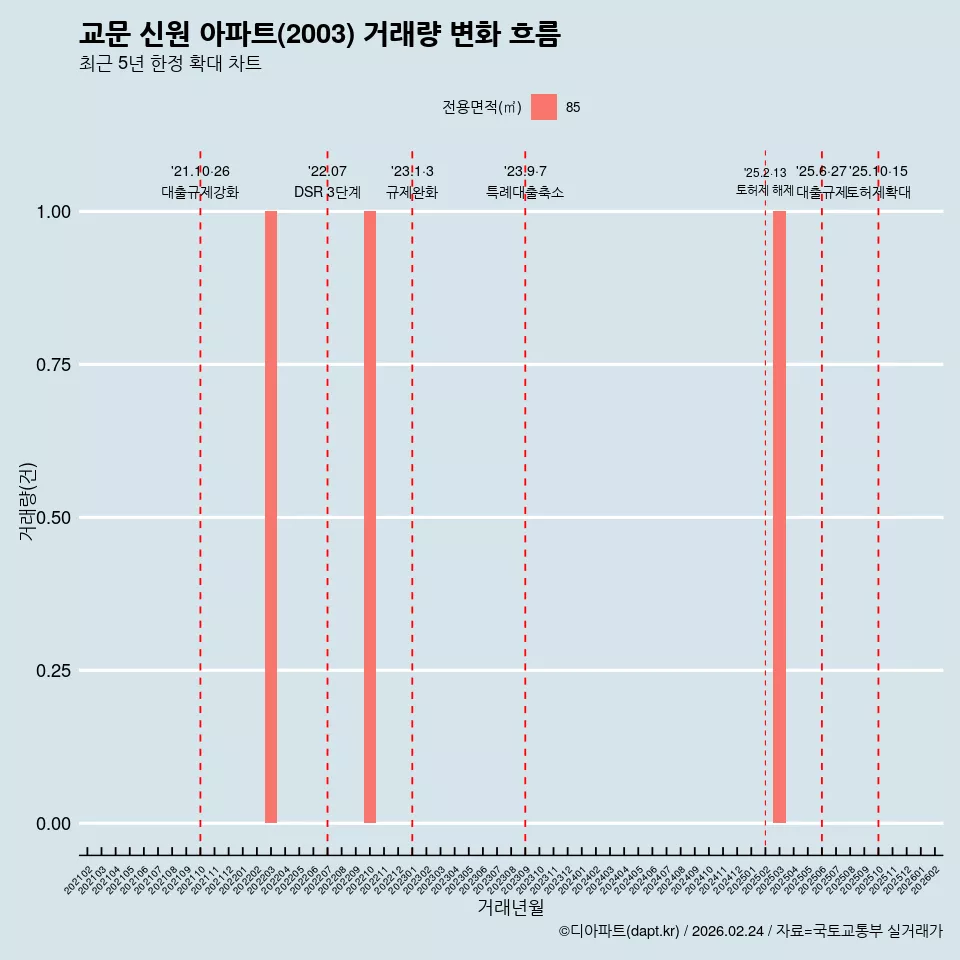 교문 신원 아파트(2003) 거래량 변화 흐름