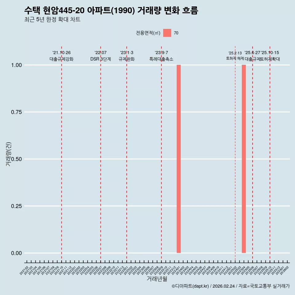 수택 현암445-20 아파트(1990) 거래량 변화 흐름