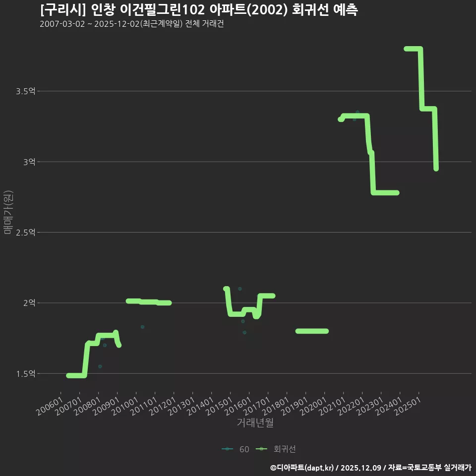 [구리시] 인창 이건필그린102 아파트(2002) 회귀선 예측
