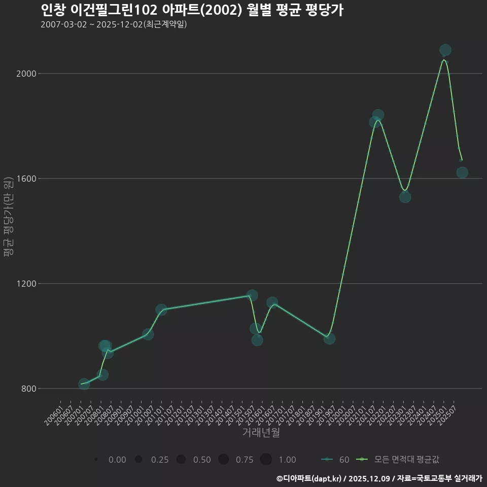 인창 이건필그린102 아파트(2002) 월별 평균 평당가