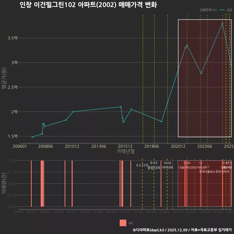 인창 이건필그린102 아파트(2002) 매매가격 변화