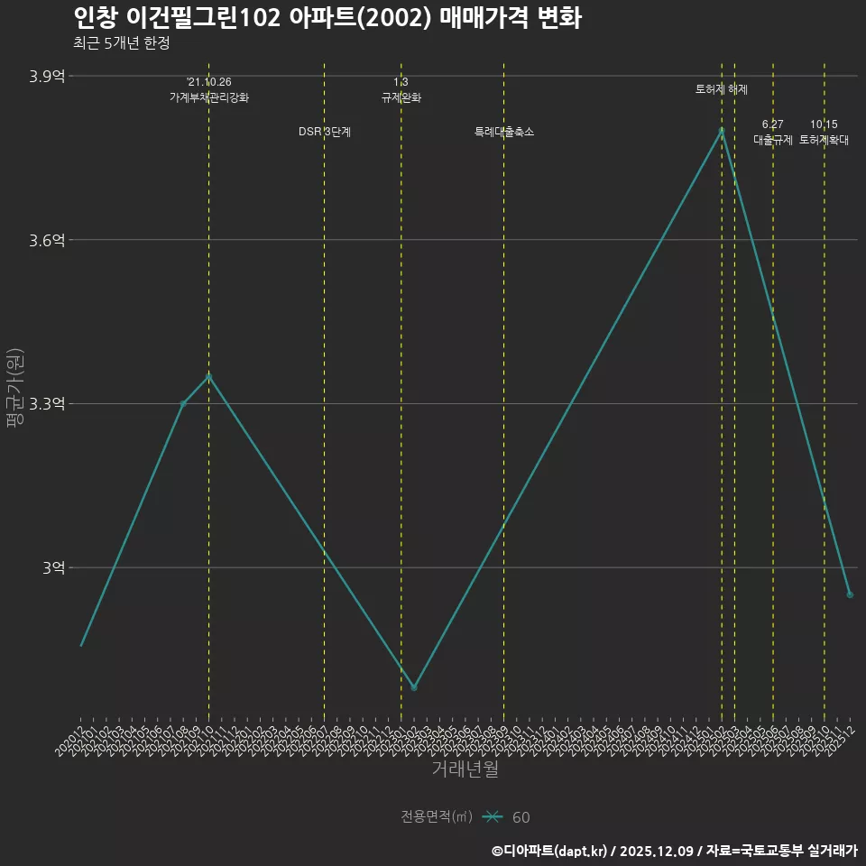 인창 이건필그린102 아파트(2002) 매매가격 변화