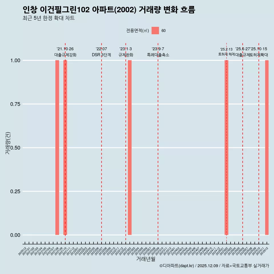 인창 이건필그린102 아파트(2002) 거래량 변화 흐름