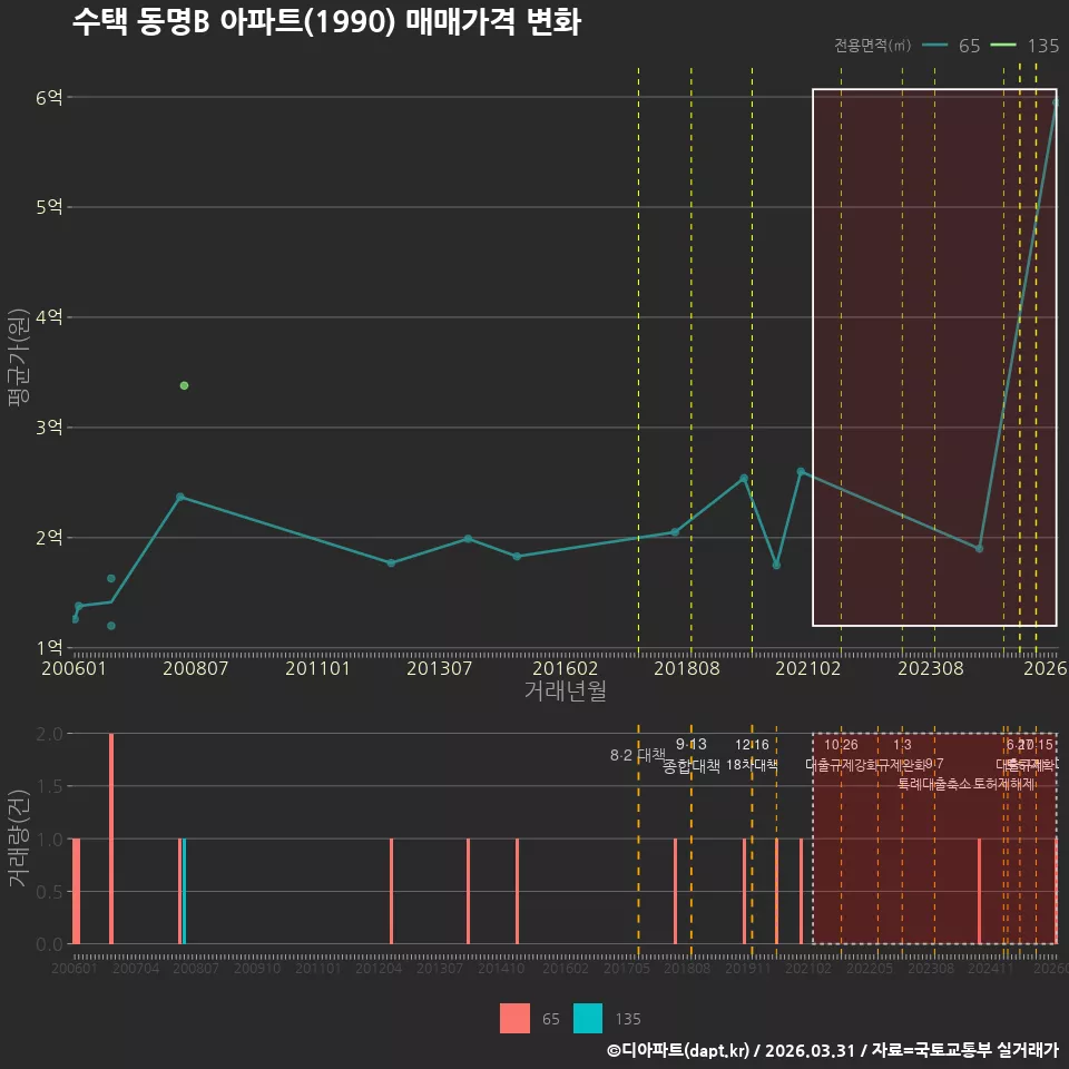 수택 동명B 아파트(1990) 매매가격 변화