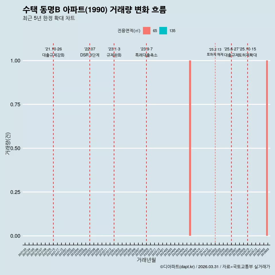 수택 동명B 아파트(1990) 거래량 변화 흐름