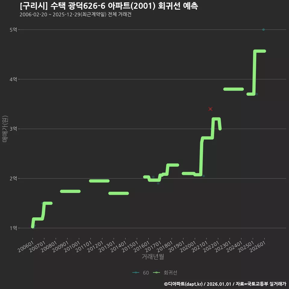 [구리시] 수택 광덕626-6 아파트(2001) 회귀선 예측