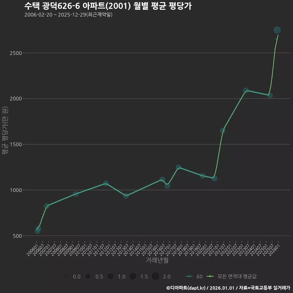 수택 광덕626-6 아파트(2001) 월별 평균 평당가