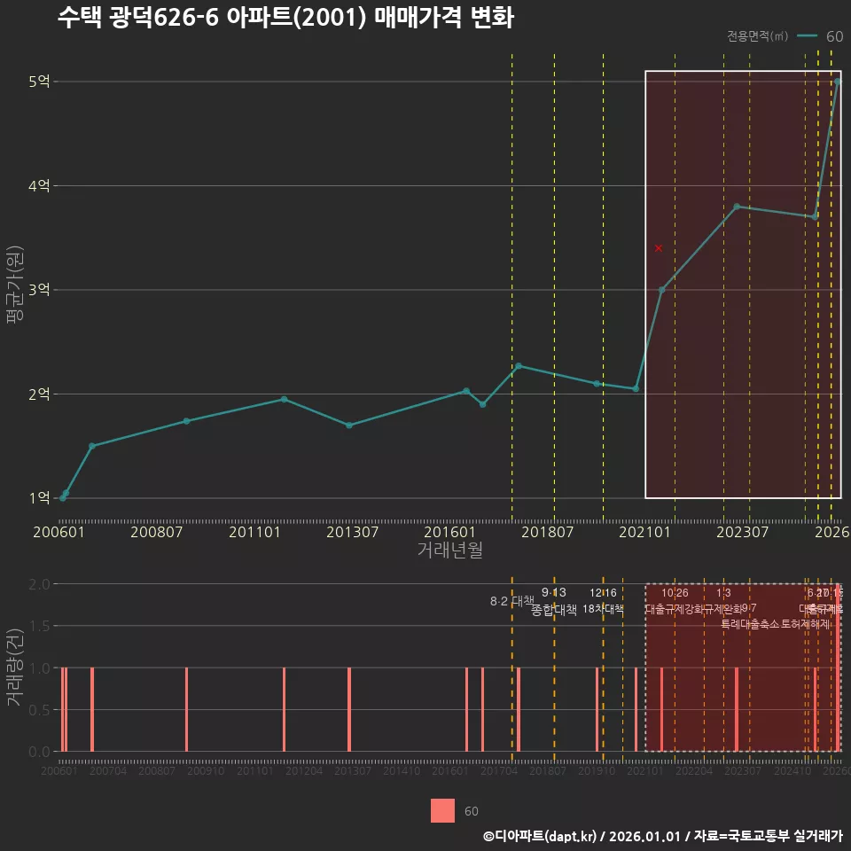 수택 광덕626-6 아파트(2001) 매매가격 변화