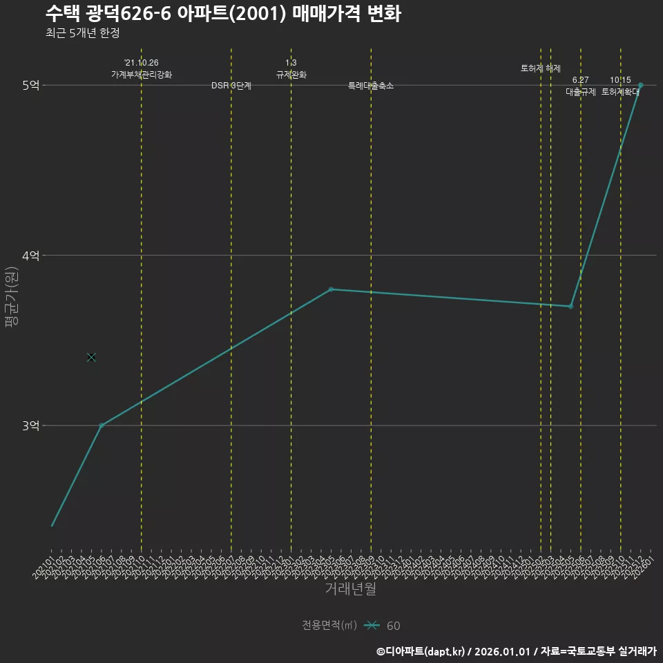 수택 광덕626-6 아파트(2001) 매매가격 변화