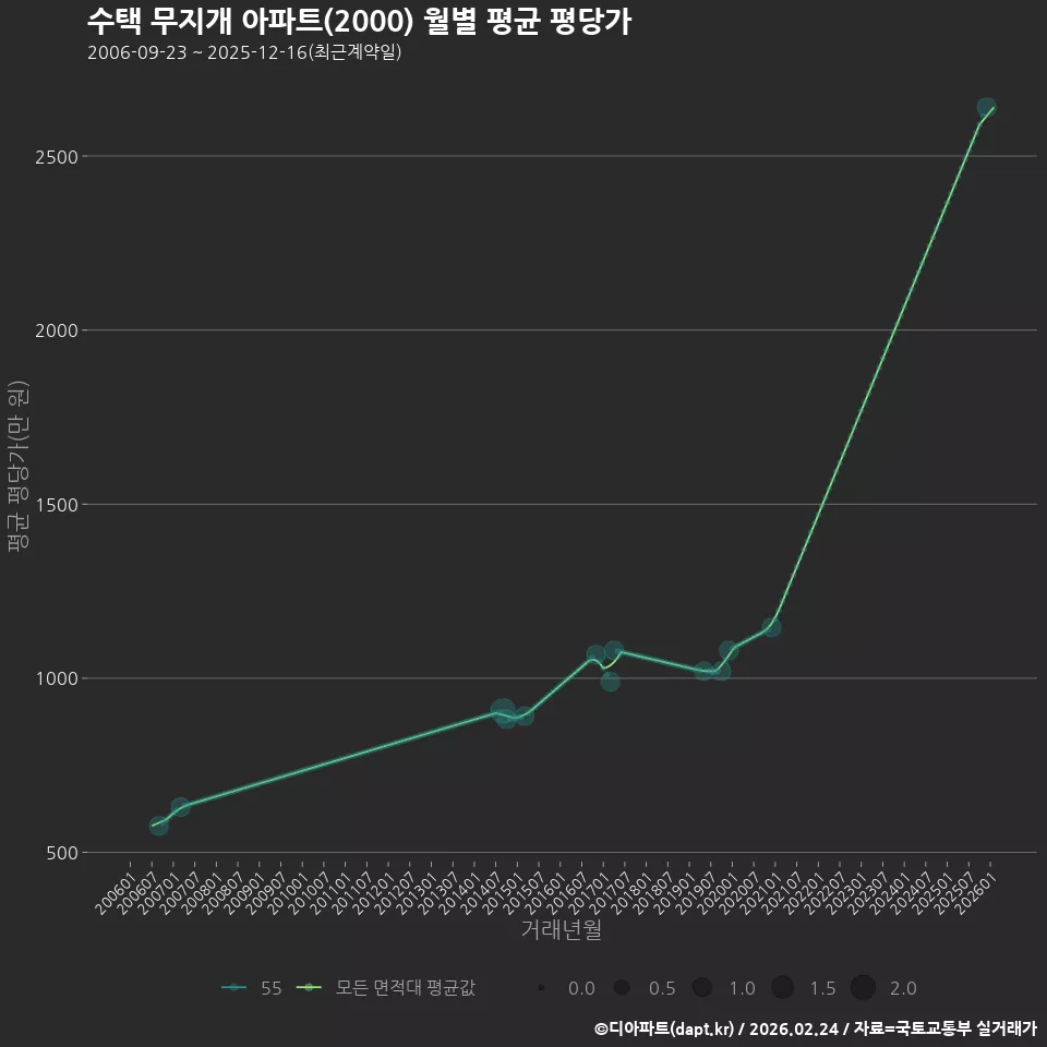 수택 무지개 아파트(2000) 월별 평균 평당가