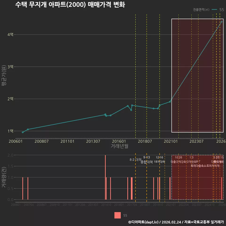수택 무지개 아파트(2000) 매매가격 변화