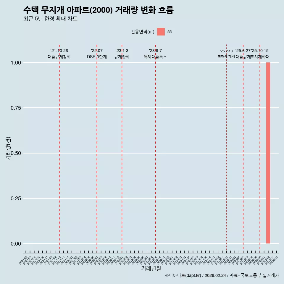 수택 무지개 아파트(2000) 거래량 변화 흐름