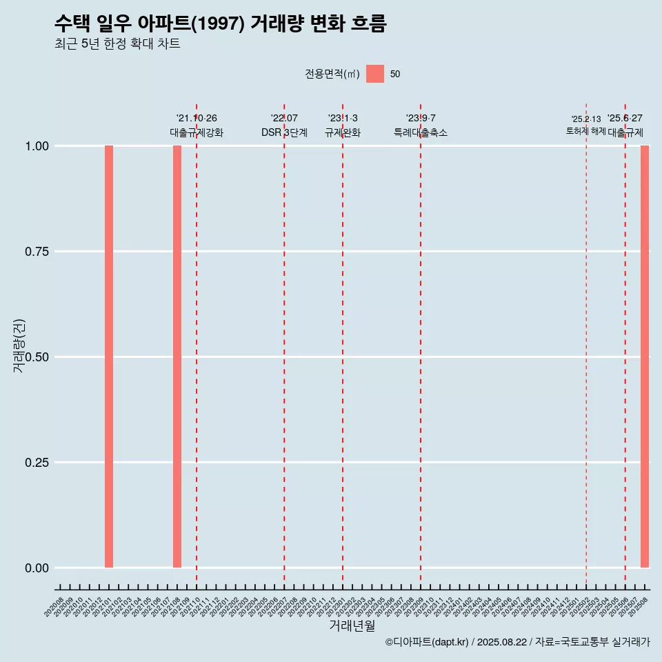 수택 일우 아파트(1997) 거래량 변화 흐름
