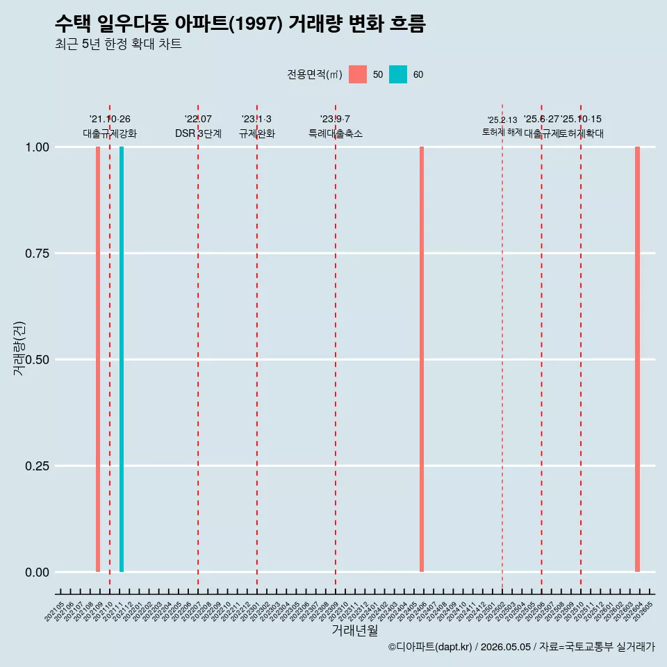 수택 일우다동 아파트(1997) 거래량 변화 흐름