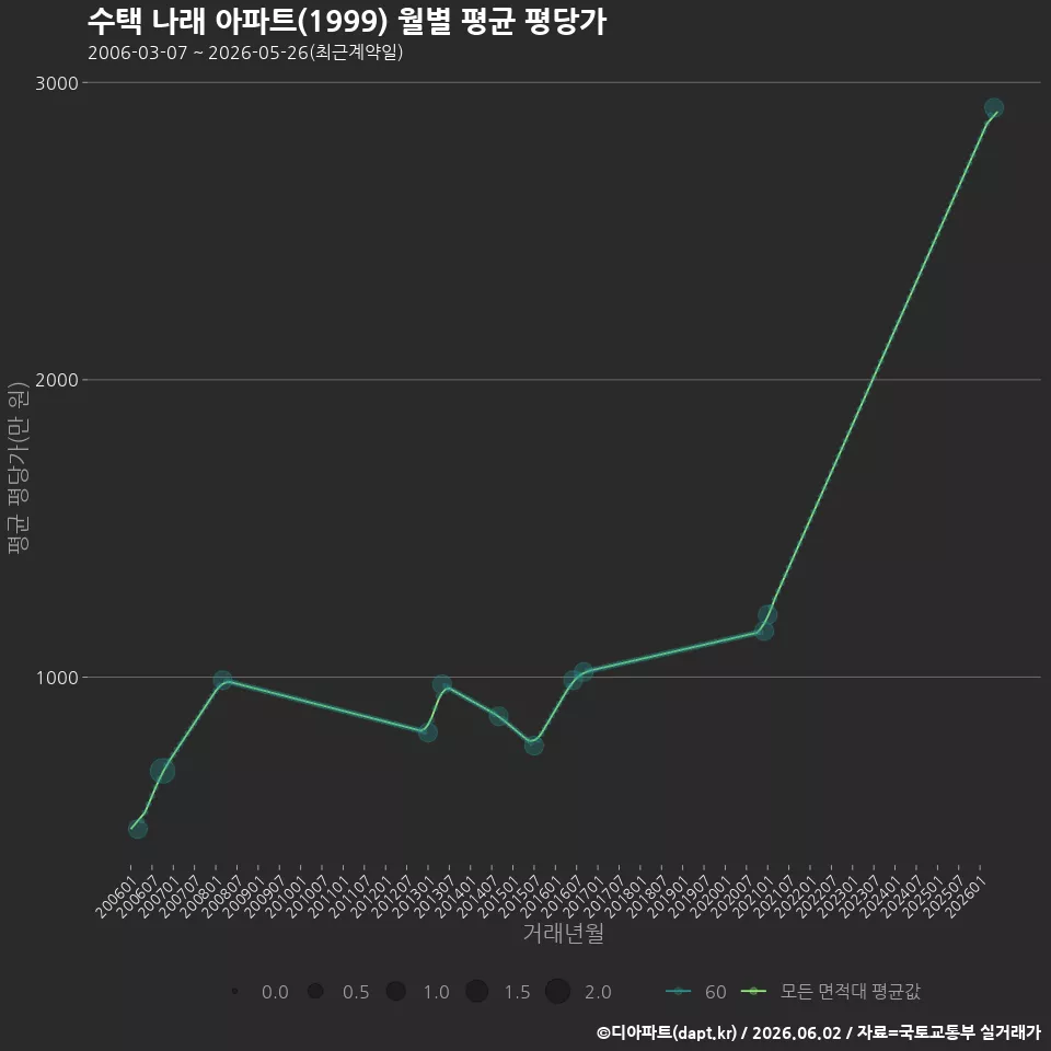 수택 나래 아파트(1999) 월별 평균 평당가