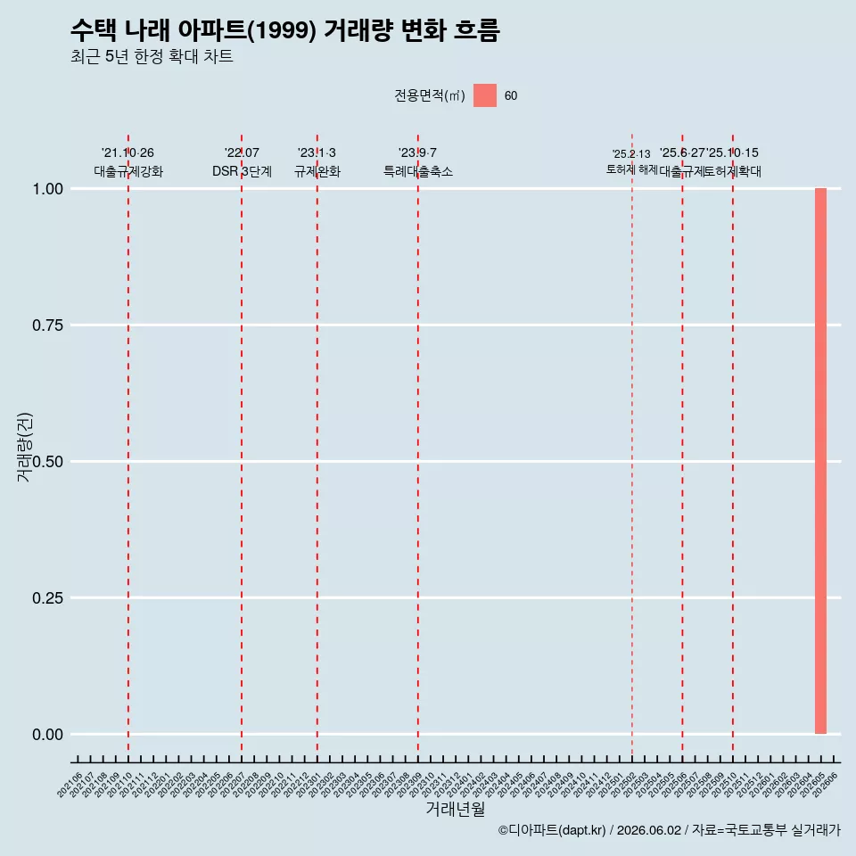 수택 나래 아파트(1999) 거래량 변화 흐름