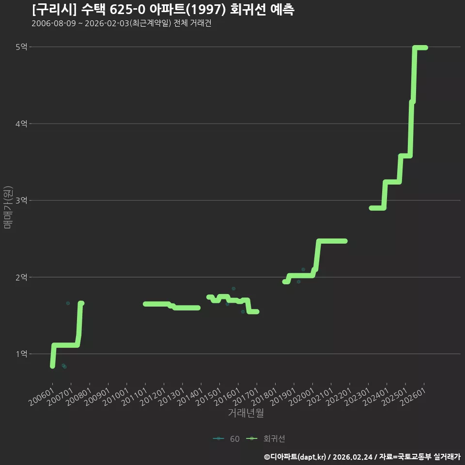 [구리시] 수택 625-0 아파트(1997) 회귀선 예측