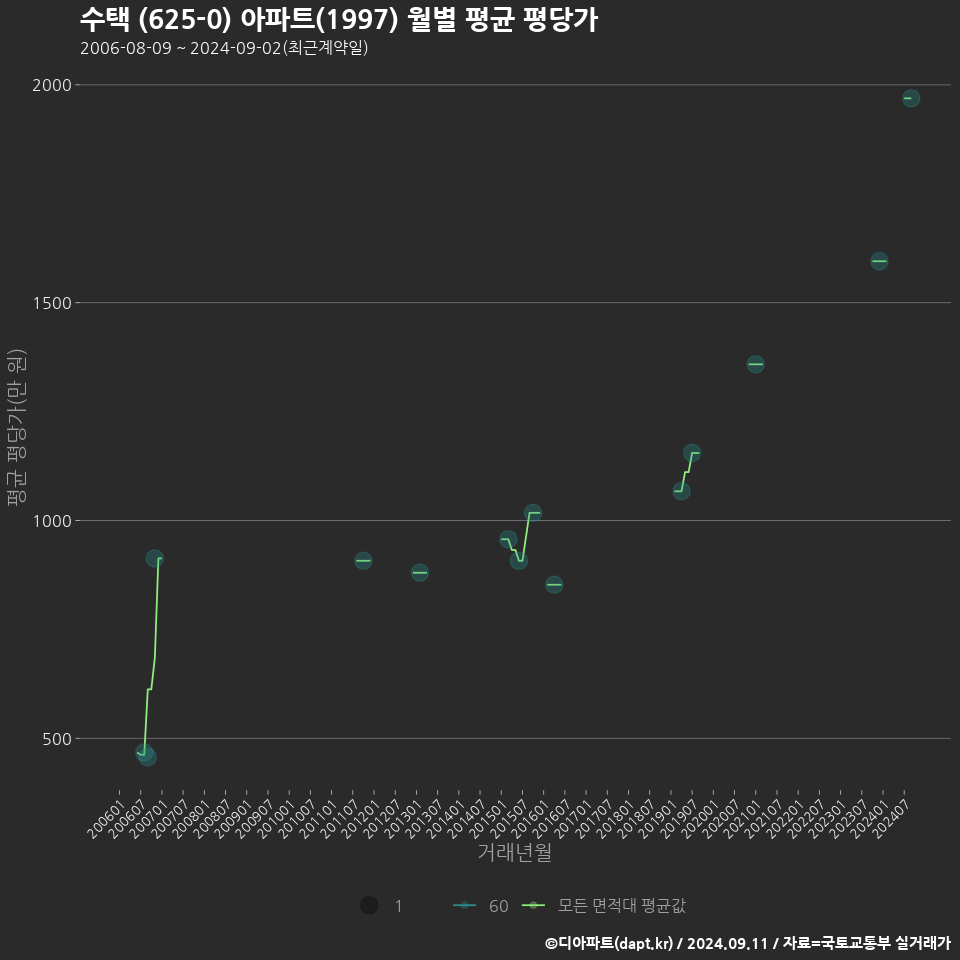 수택 (625-0) 아파트(1997) 월별 평균 평당가